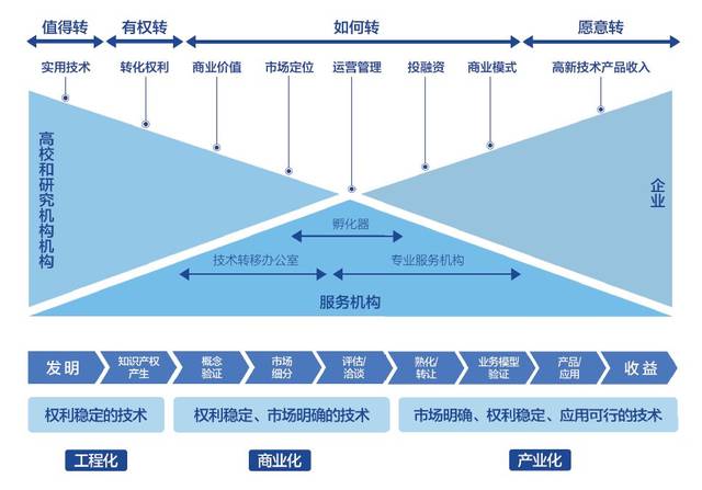 首發！2018上海科技成果轉化白皮書深度解讀 國際經驗與中介服務新篇章